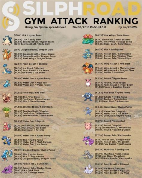 pokemon go movesets guide.